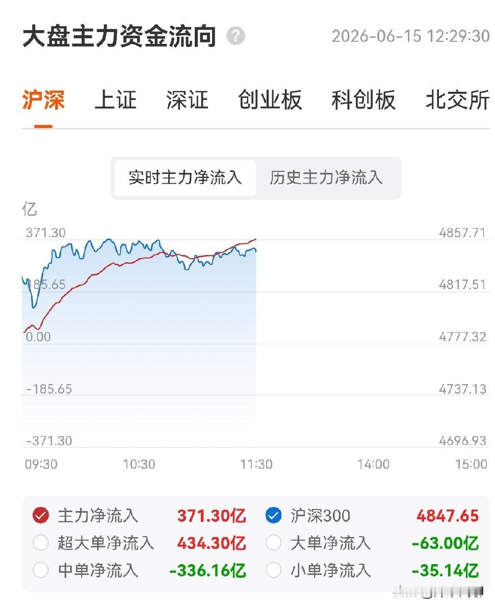 哎呀呀，光模块大涨+6.24%，各指数也是大涨，但是要清醒，感觉很不对劲，这是超