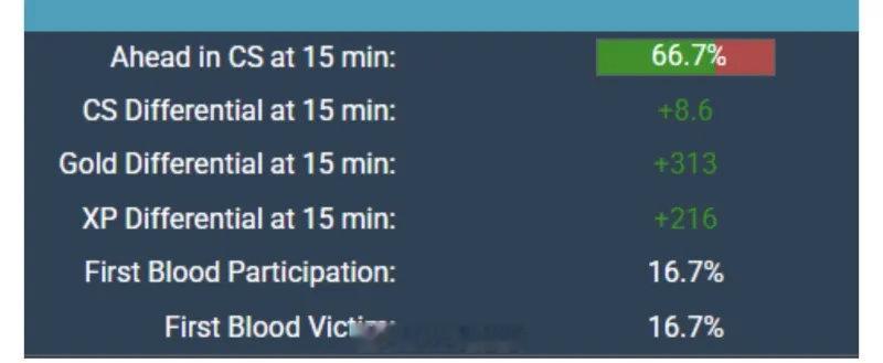 bdd已经27岁了，依然是全世界最顶尖的中单对线前五场比赛打的是chovy，fa