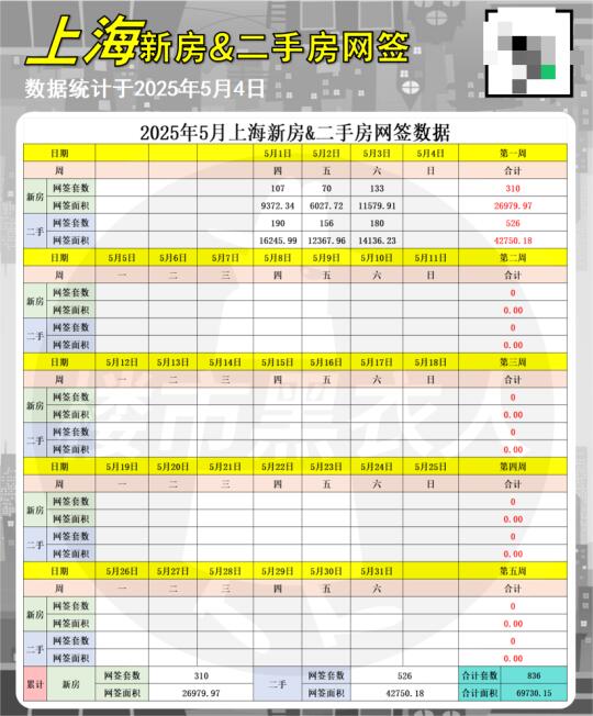 5/4最新新房&二手房日网签数据发布！