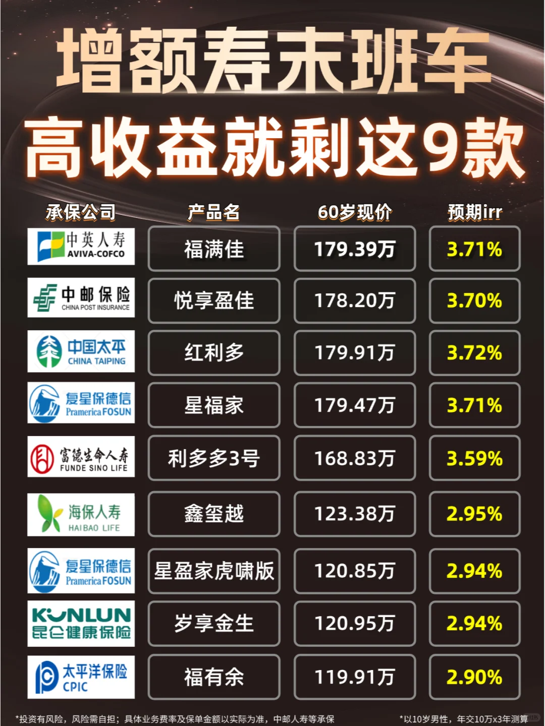 8月绝版增额榜单，最新产品收益已出炉