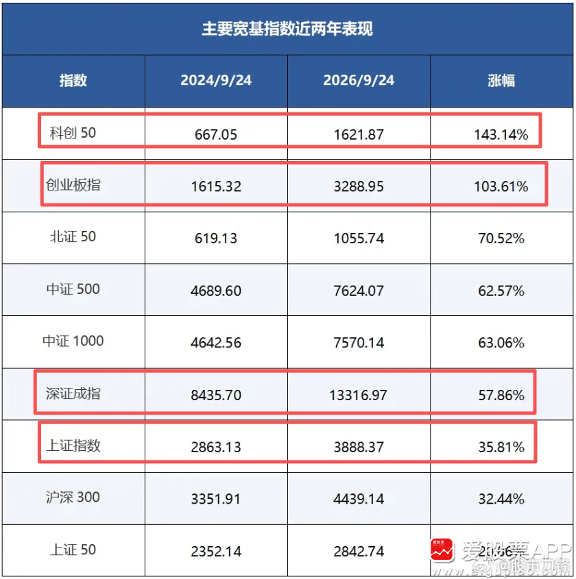 今天是924两周年，这两年来，上证累计上涨35.8%，深证成指上涨58%，创业板