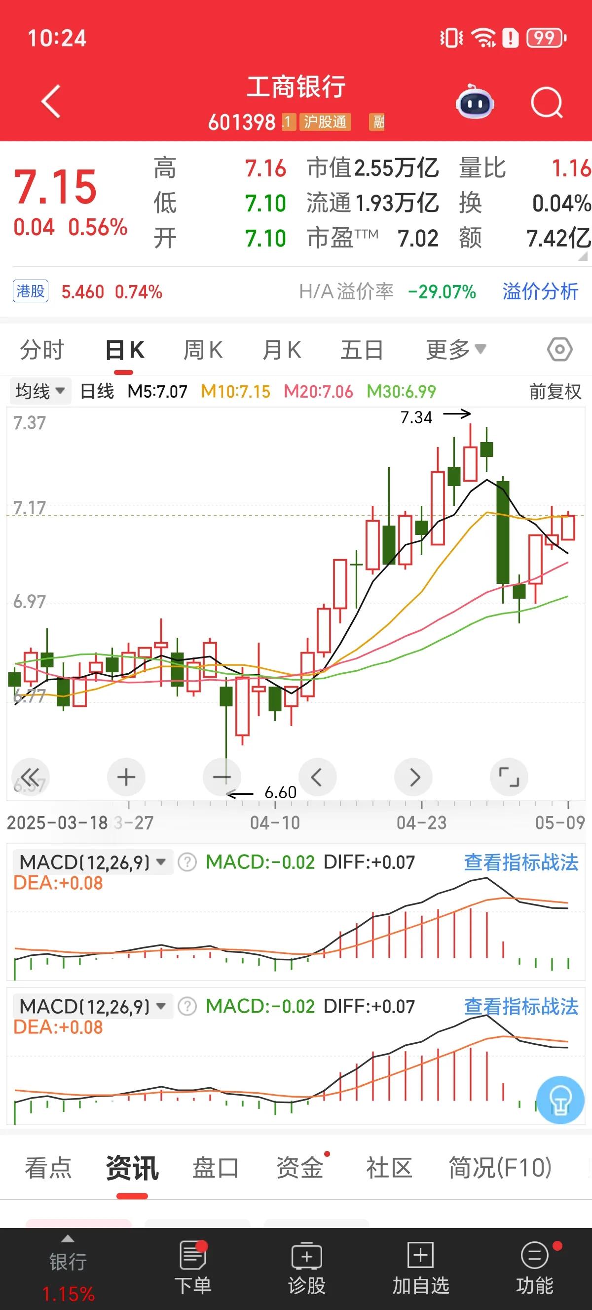 完蛋！A股开盘反向指标银行大涨领涨，四大行（工商银行，建设银行，农业银行，中国银