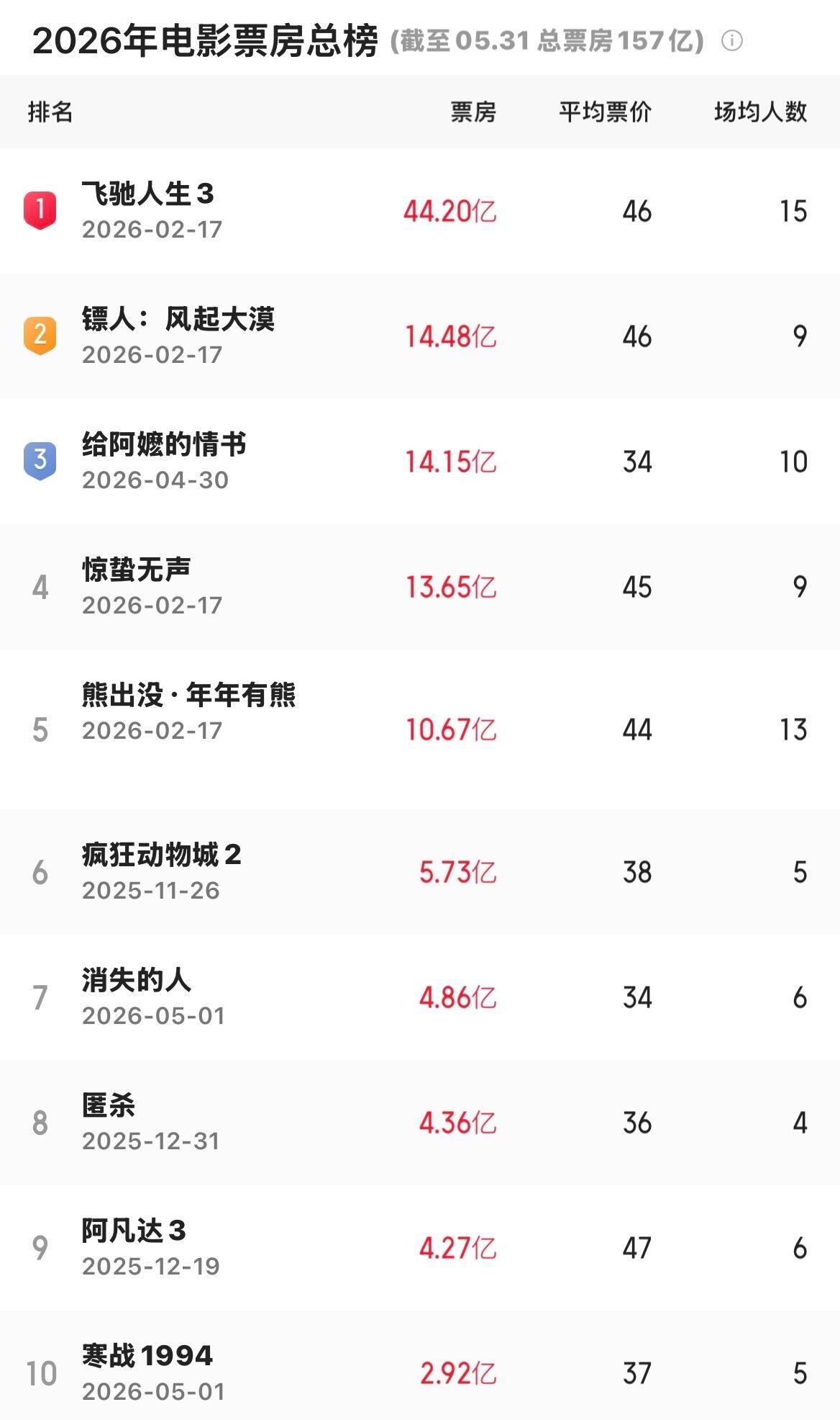 2026电影票房榜，《阿嬷》冲进前三！ 