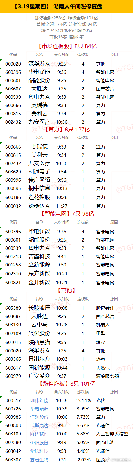【3.19星期四】  湖南人午间涨停复盘  