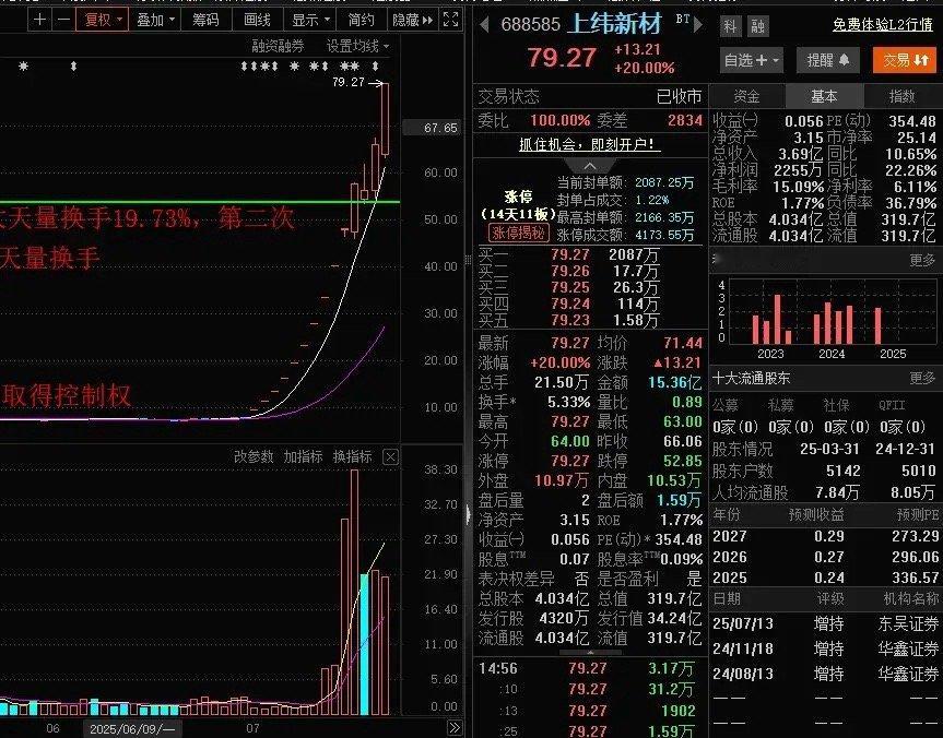 上纬新材年内首个10倍股，刷新多项记录，9个20CM一字第一股，10个20CM第