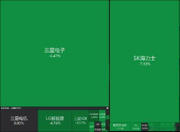 【韩国股市崩盘了 韩国KOSPI指数跌幅扩大至6%，SK海力士跌超8%】韩股又又