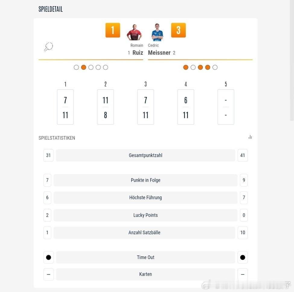 迈斯纳3比1鲁伊斯（7，-8，7，6）第二盘：弗朗西斯卡VS拉森福斯萨尔布吕肯一