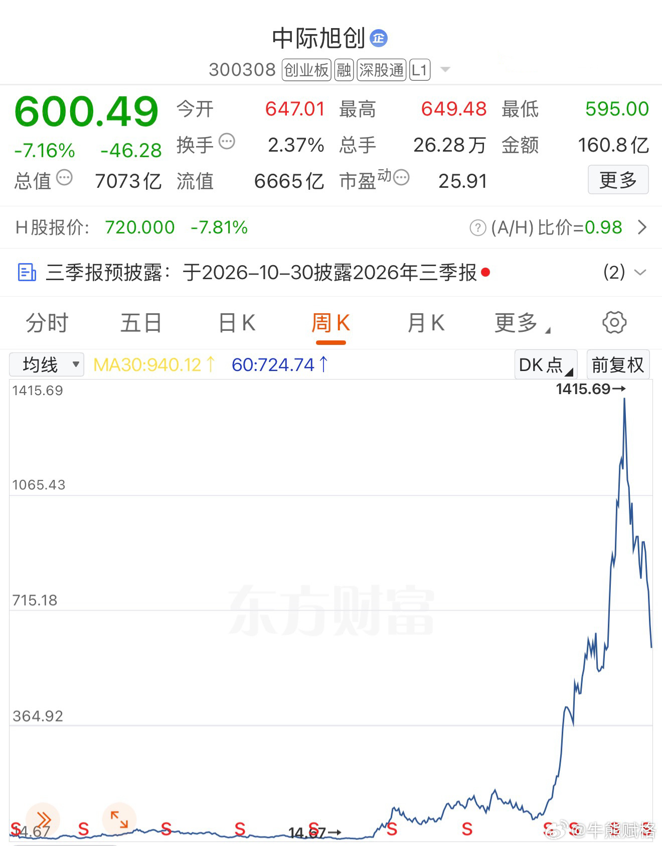 怎么上去怎么下来。a股创业板基金 ​​​