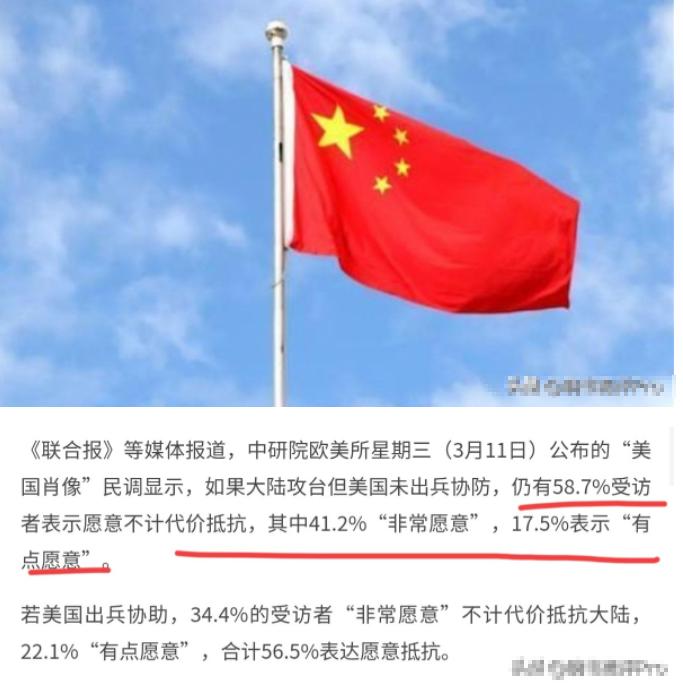 岛内《联合报》声称，若中国大陆执意武统，58.7%受访者表示愿意不计代价抵抗！3