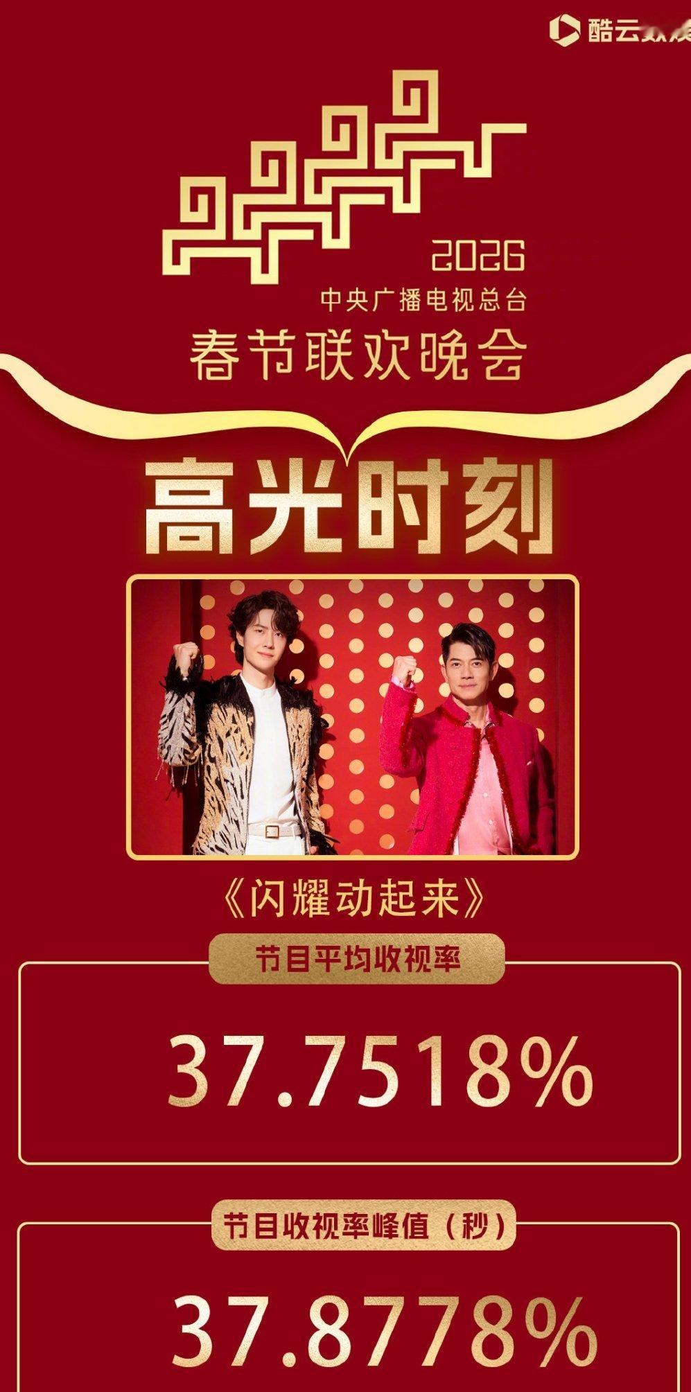 王一博央视春晚唱跳舞台登顶全网收视榜 不好意思，又是第一☝🏻 