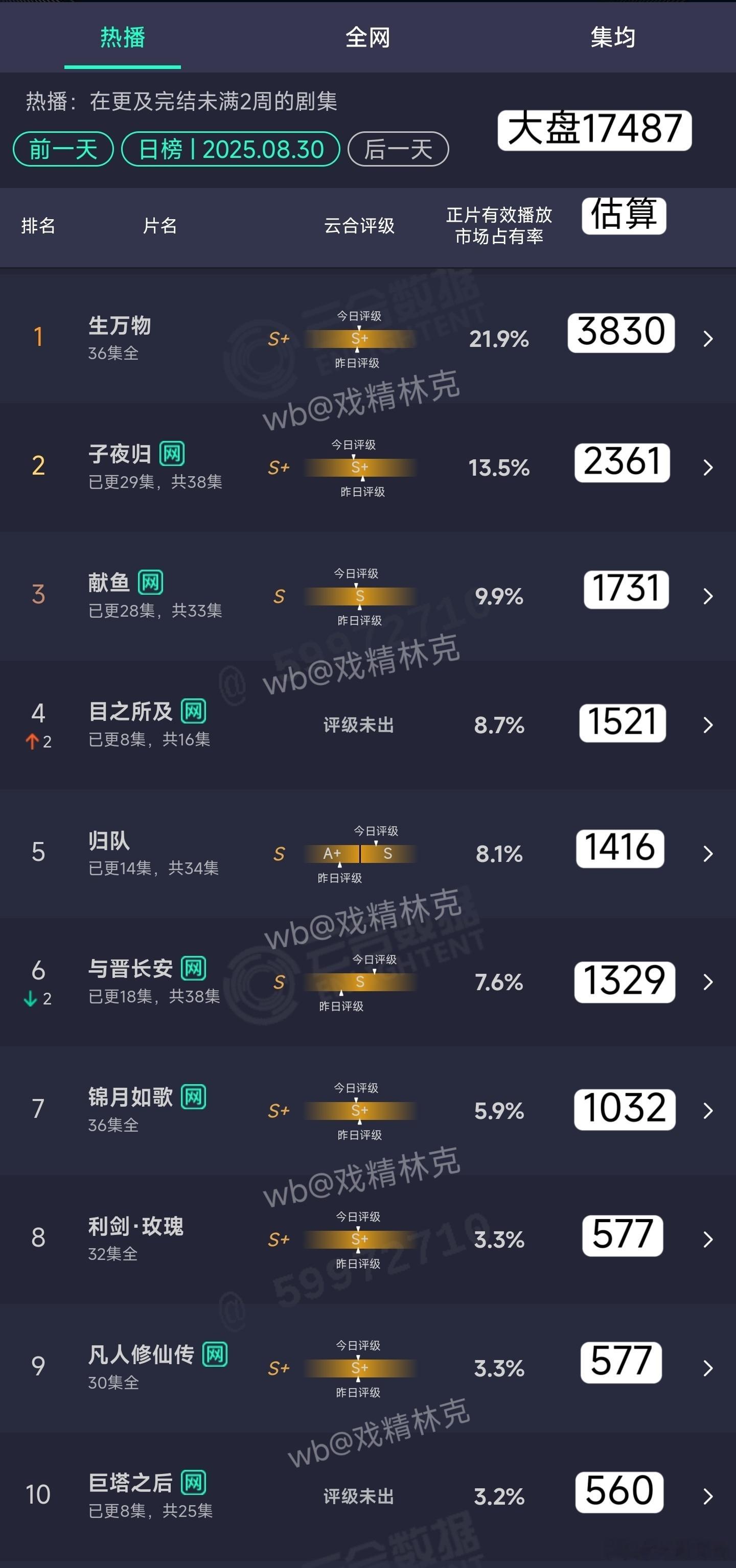 8.30云合估算： ​​​