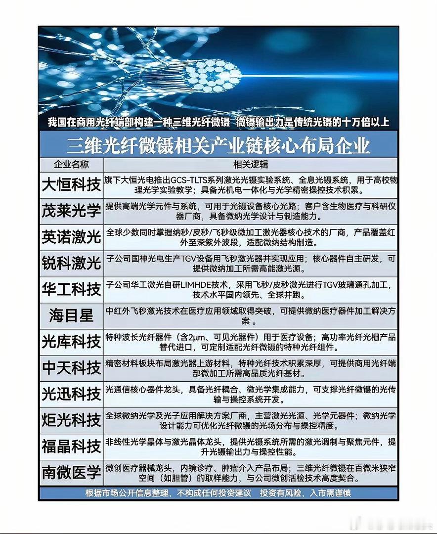 三维光纤微镊技术实现重大突破！全产业链拆解，哪些龙头抢先卡位新赛道？国内商用三维