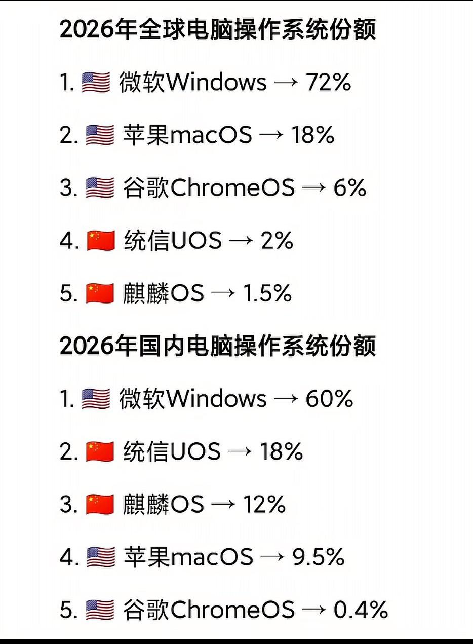 中国操作系统越来越厉害！在国内筑牢了数字安全基石，据《中国操作系统技术创新发展报