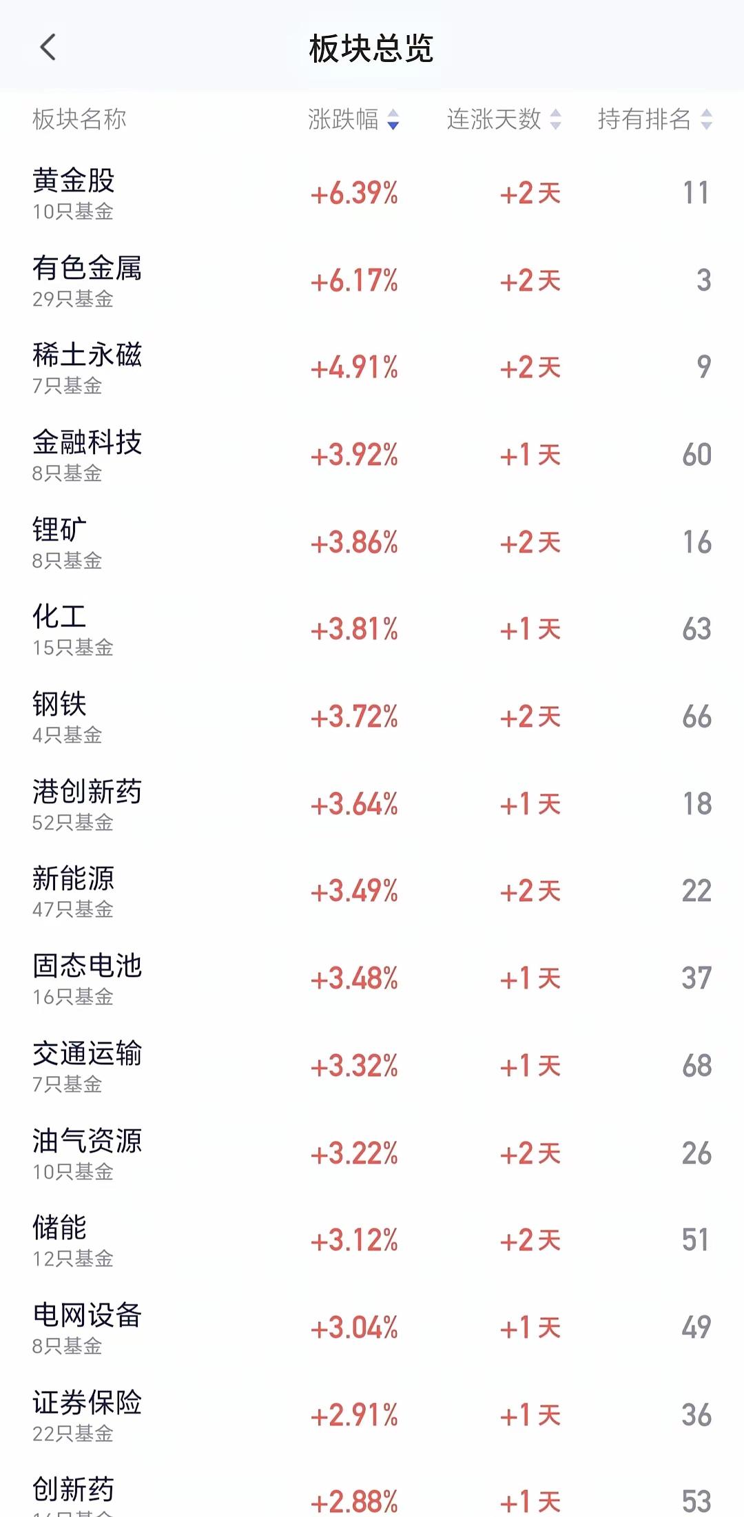 今天黄金股和有色金属板块涨得挺猛，一个涨6.39%，一个涨6.17%，评论区不少