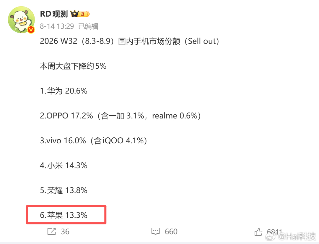 果果还敢涨价？知不知道最近一周市占率下滑到老六的位置了iPhone17或全球涨价