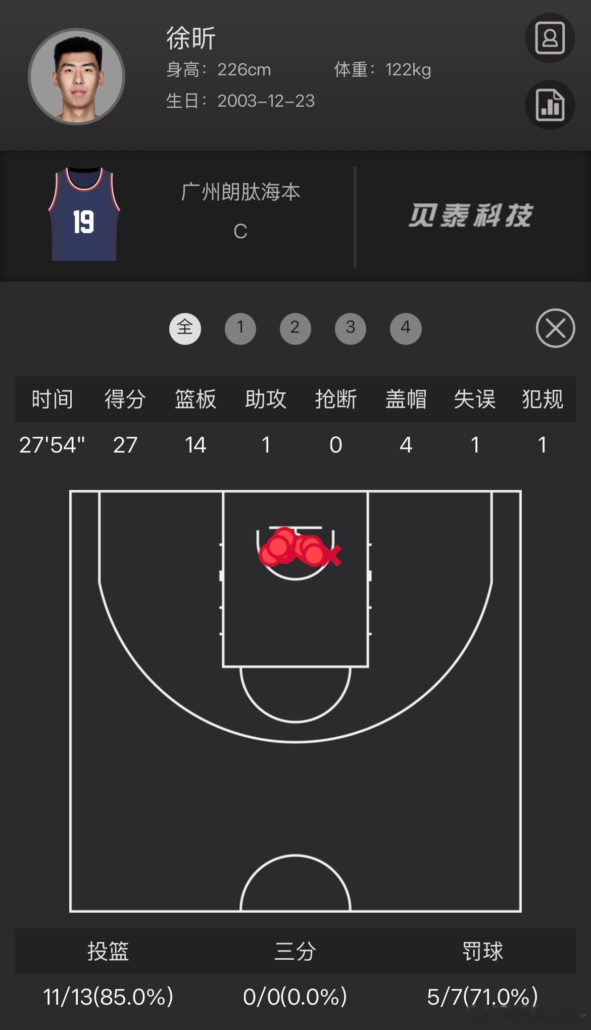 徐昕今晚打出CBA生涯之夜，对阵江苏砍下27分14篮板4盖帽。又让龙狮给练出来一