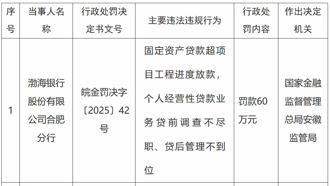 近日，渤海银行股份有限公司合肥分行因放款问题，被罚60万元。