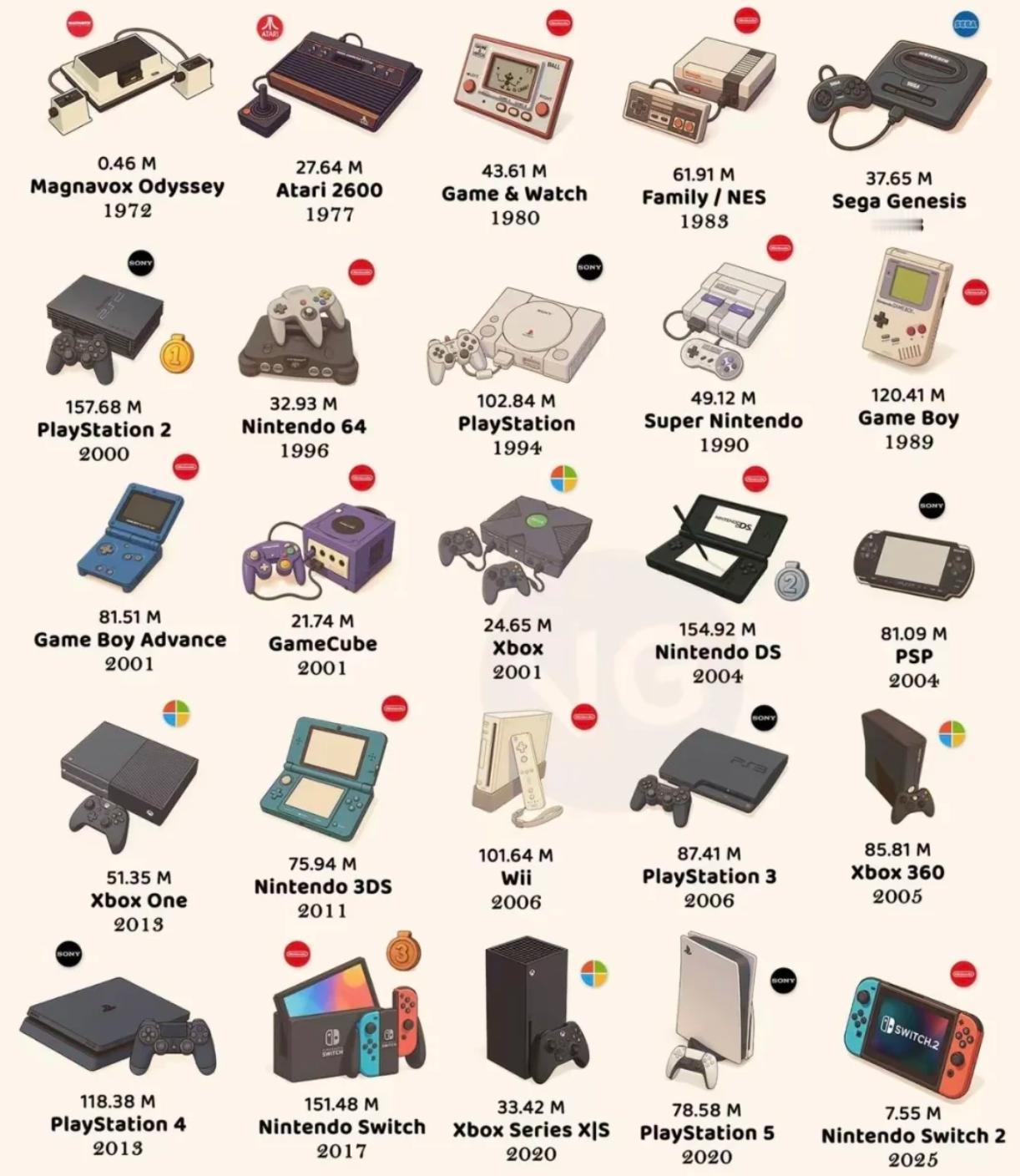 从1972的Magnavox Odyssey到2025 的Switch 2，半个