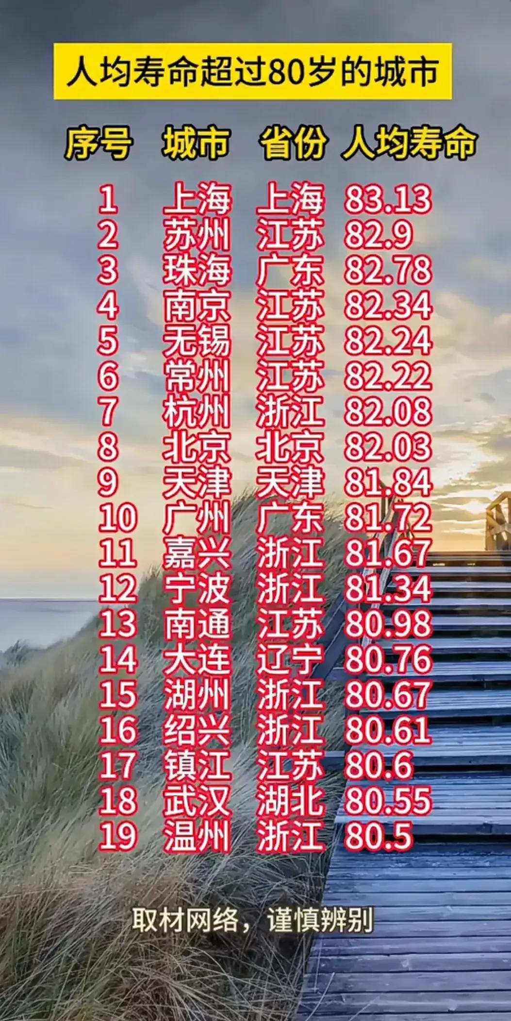 人均寿命超过80岁的城市：
1.上海：83.13岁
2.苏州：82.9岁
3.珠