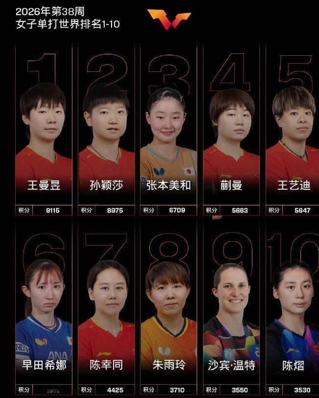 国际乒联更新最新一期世界排名，王曼昱反超孙颖莎，首次登顶世界第一。
这也是王曼昱