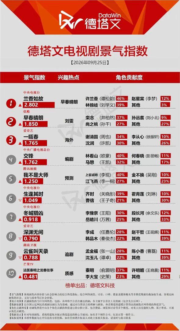 🎉兰香如故德塔文已连续12天超过2.5❗ 新高2.802暂排2026年电视剧景