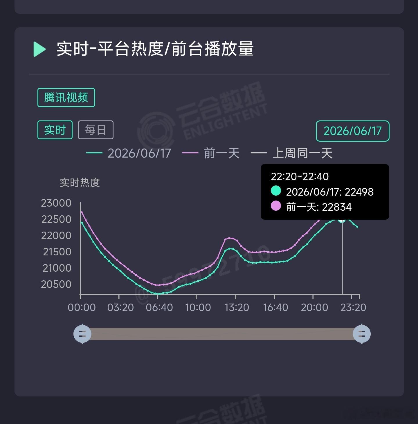 主角昨日云合推测2900万上下。 