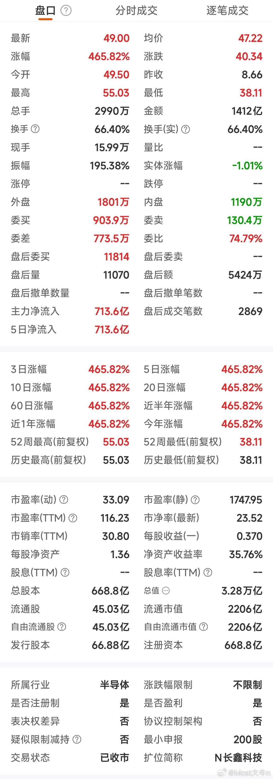 长鑫科技（国内存储一哥）到底贵不贵？今日然后，不少股友S信问，长鑫如何参与，这里