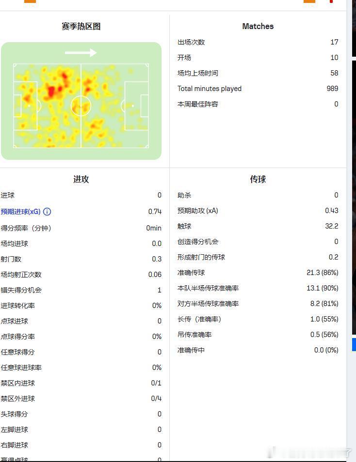 赫特鲁达本赛季在桑德兰17场10场首发，场均58分钟 