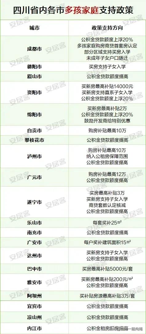 四川各市为鼓励生育，建设生育友好型社会，针对多孩家庭给予多方面支持，比如公积金贷