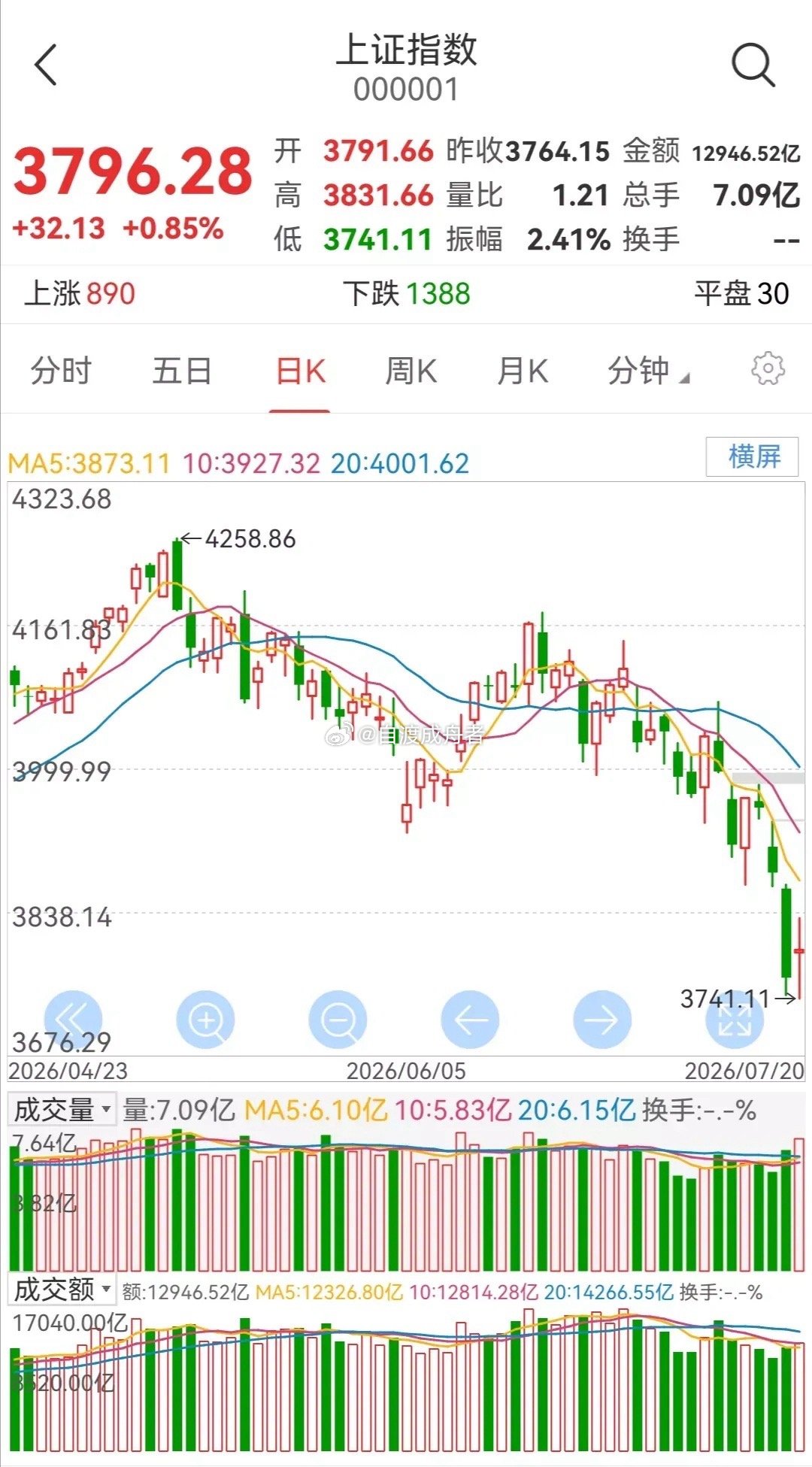 周二大盘走势研判       周一大盘小幅上涨。       从大盘的日K线走势