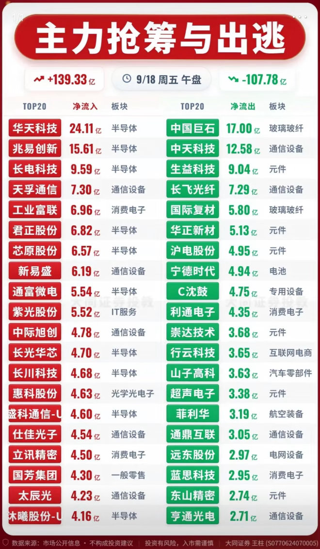 9月18日周五主力抢筹与出逃前20名个股，股市行情大起大落，小心投资。9月18日