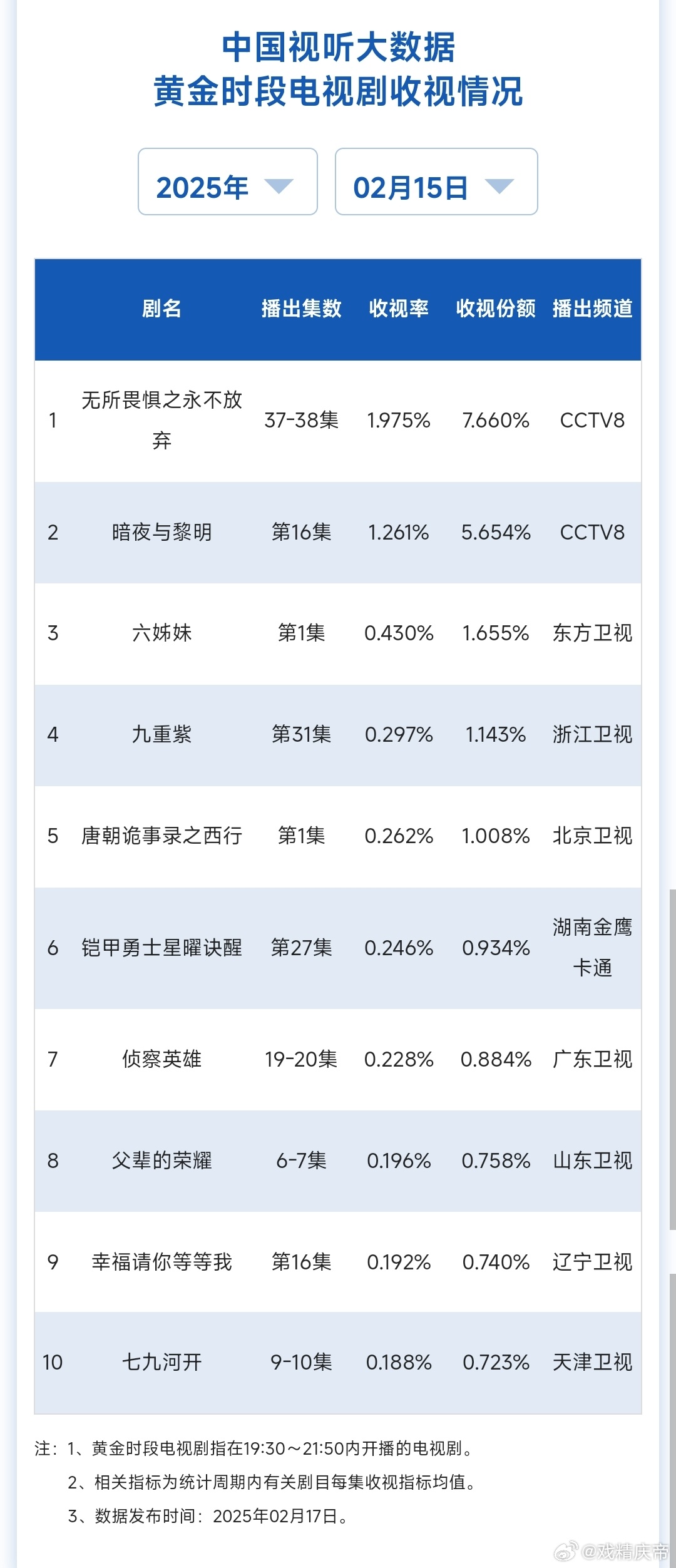 2.15cvb收视率：无所畏惧2大结局1.975，六姊妹东方卫视首播0.43，牛