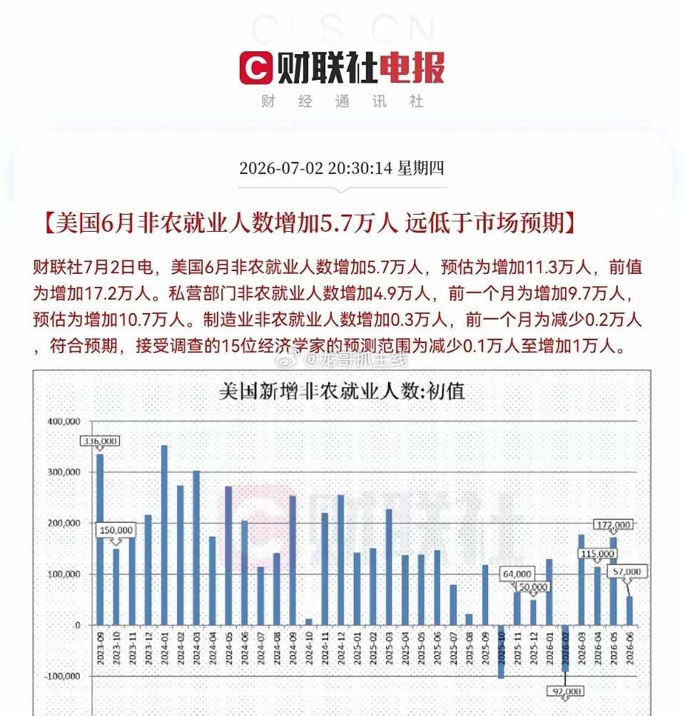 明天真的会反包了！晚间8点30分，最重要的一条消息砸锅了，美国6月非农就业数据重