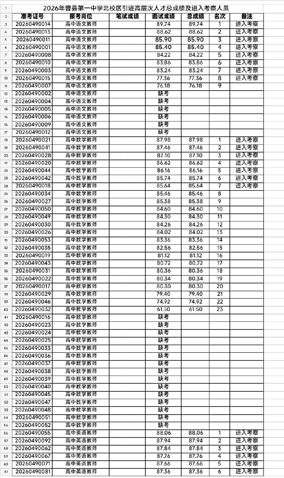2026年曹县第一中学北校区引进高层次人才总成绩及进入考察人员公告

根据《20