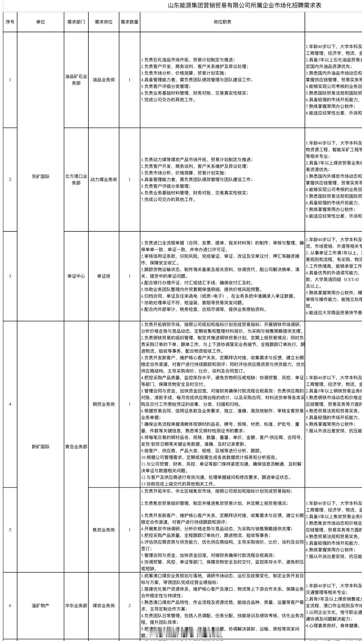 【山东济宁】山东能源集团营销贸易有限公司招聘37人！世界500强二级公司，报名至
