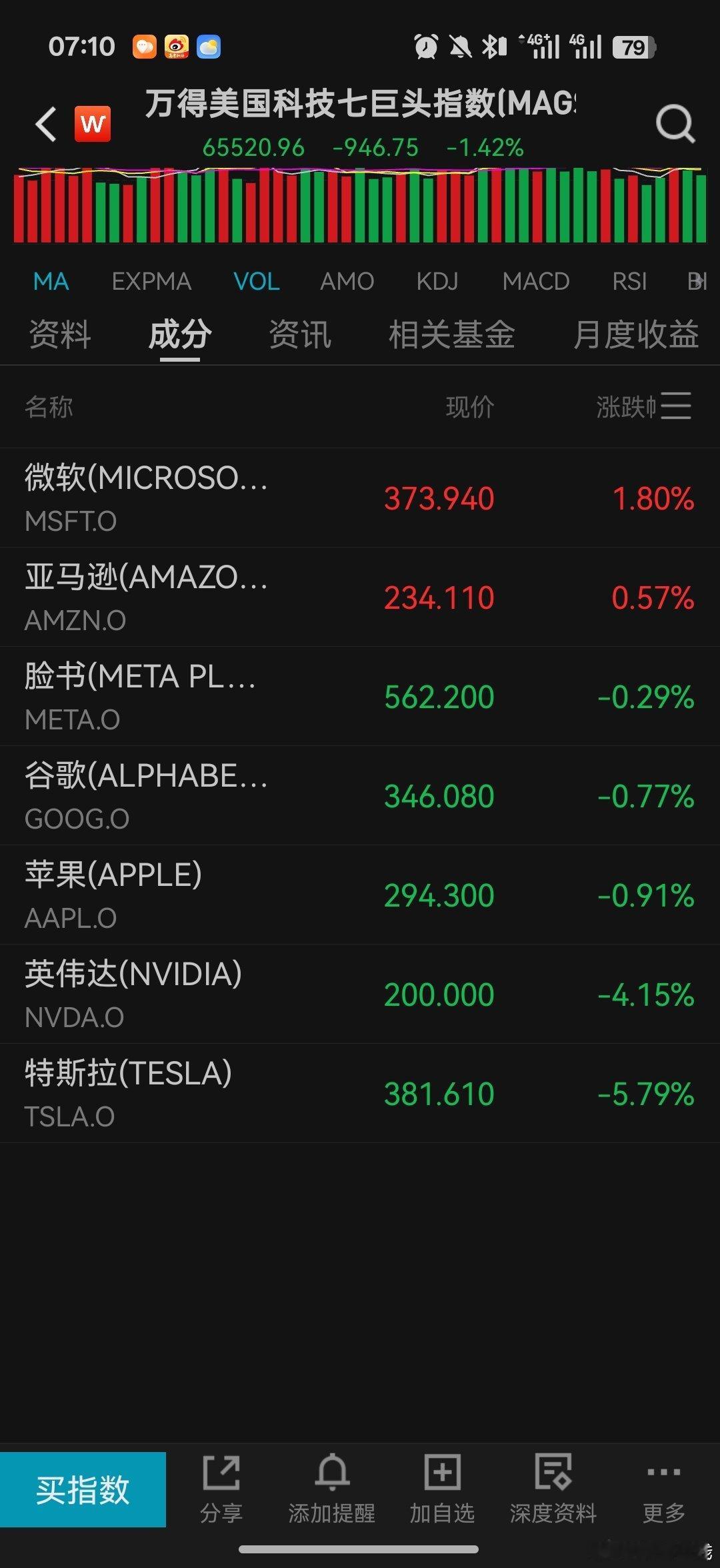 美股七姐妹，这段时间其实也没咋涨。有的已经提前调整了。 