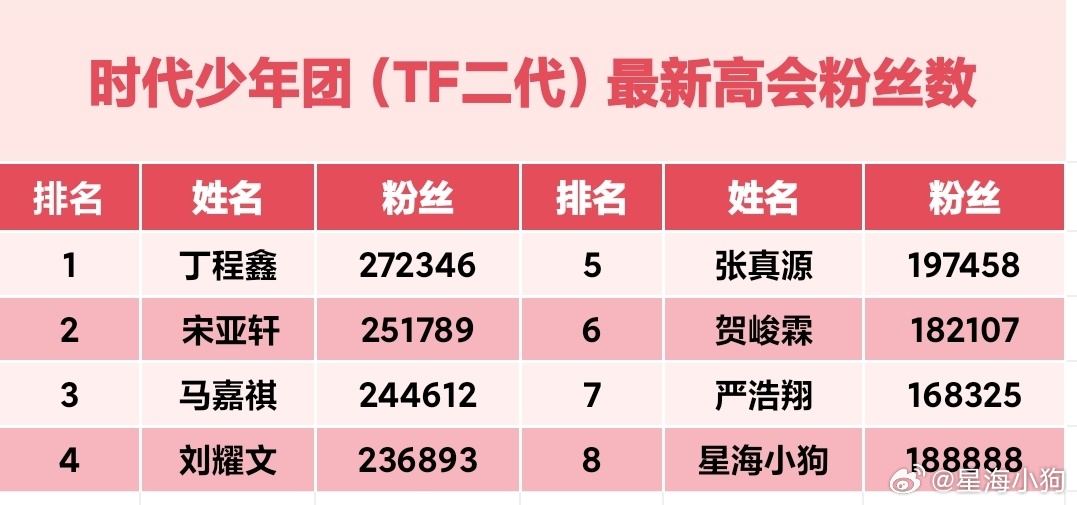时代少年团（TF二代）最新高会粉丝数（2026.4.5 粉丝精确统计）数据时间：