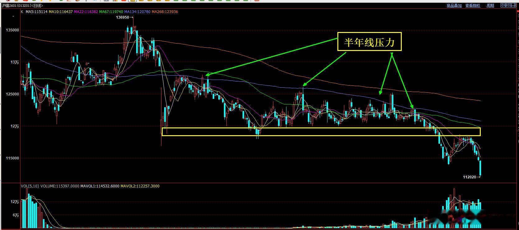 沪镍的空头形态属于加速形态！不是什么双重底形态，这种形态构成不了双底，属于受半年