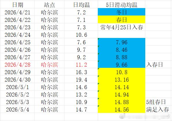【季节】今年谷雨期间，春天的范围在东北扩展，哈尔滨反推4月28日入春。西宁入春失