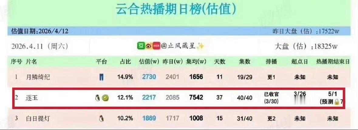 张凌赫 田曦薇的逐玉集均破7500w！！ 