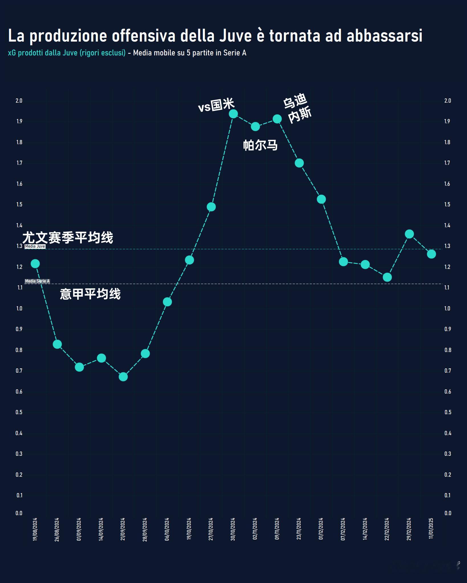 尤文图斯本赛季每场比赛的 xG 走势（不含点球），10月底达到高峰，状态起伏非常