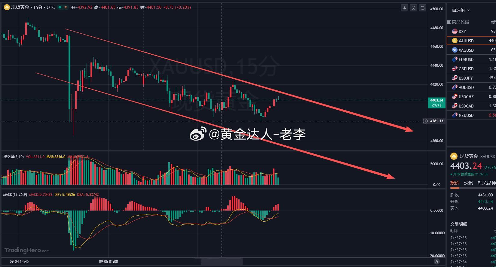 触及4407就下来，咱们进的位置不是很理想，今晚行情大概也就这样，震荡上下摇摆的