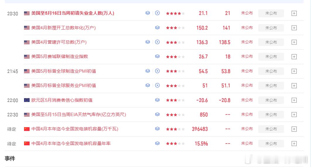 晚间数据方面，重点关注初请失业金，大家留意好公布时间！黄金黄金金价