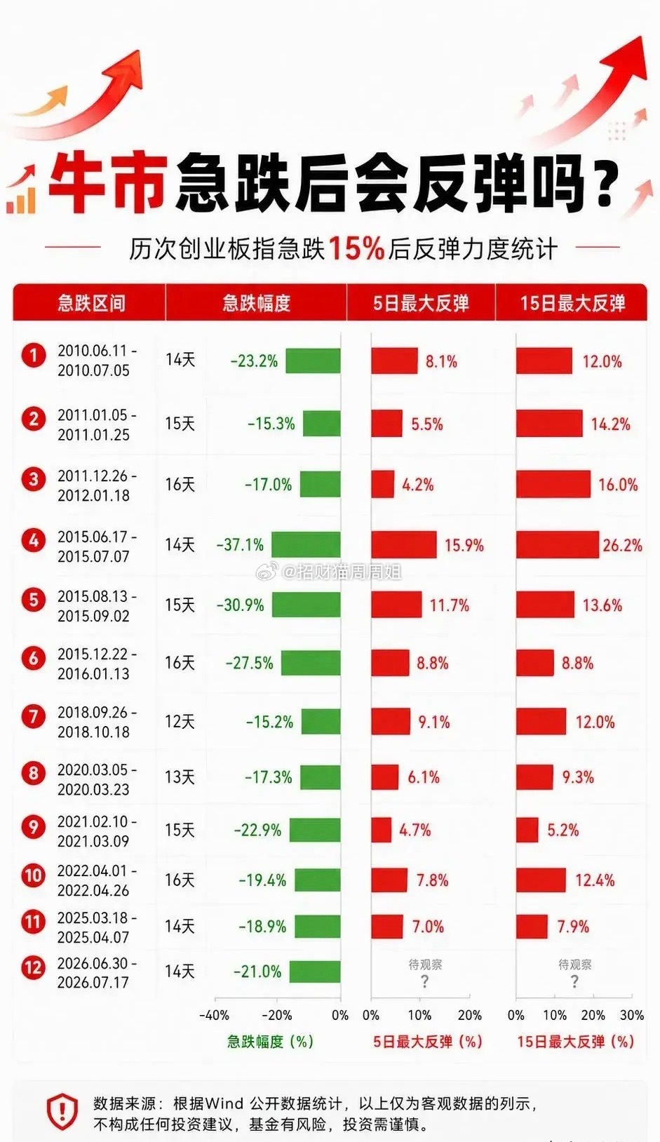 盘点历次急跌后反弹的情况。最近连跌，大家有点慌，直接统计历次创业板指急跌15％后