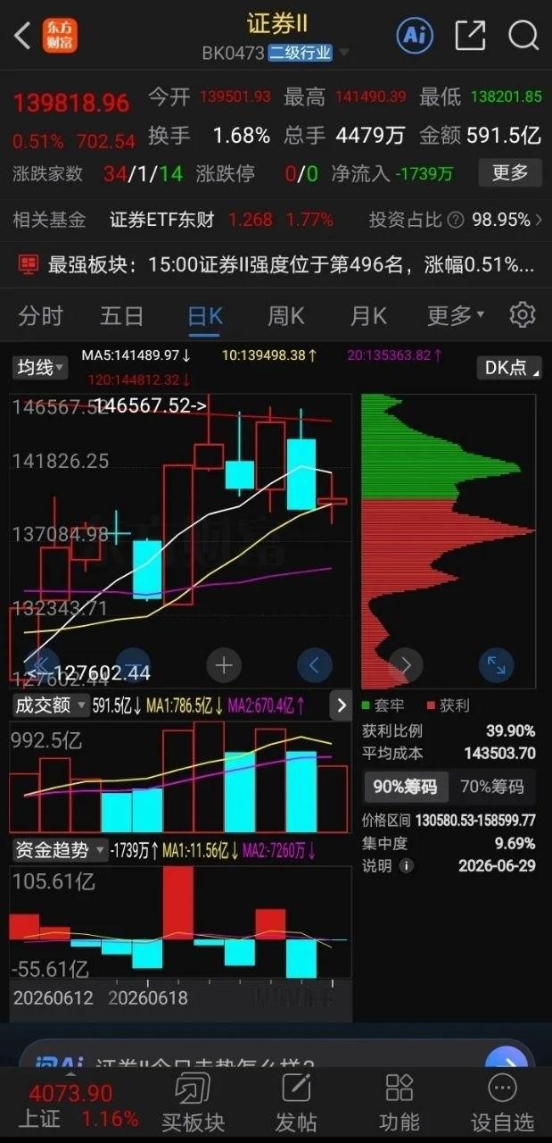 证券板块今天走势分析！证券板块，目前还不能说完全“止跌站稳”，而是处于一个关键的