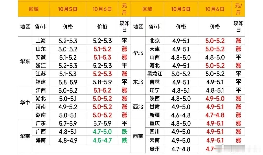 每日猪价 ​​​