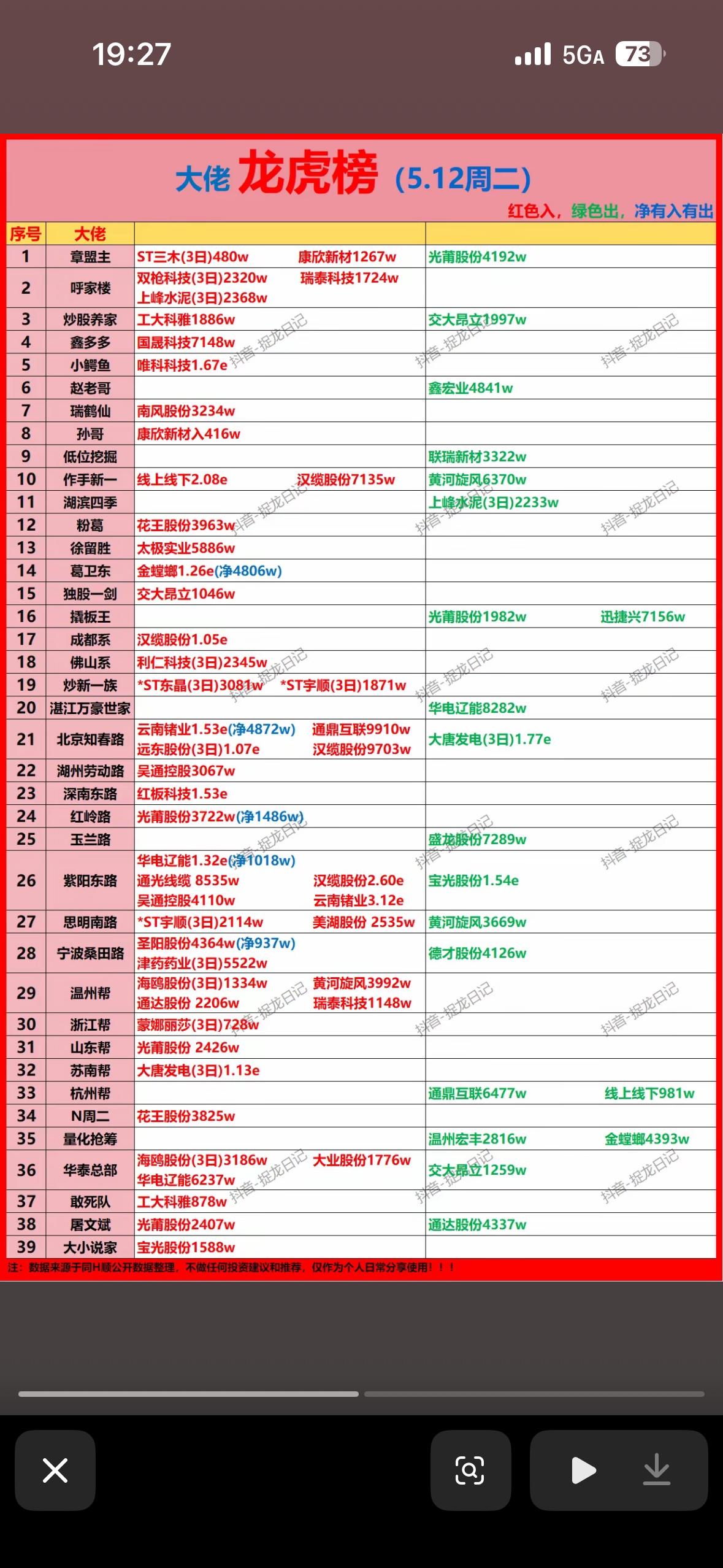 5.12周二强势股分析，大牛股揭秘！

5月12日游资龙虎榜透露了不少信息。当日