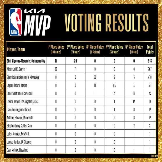 哈登收获了一张MVP选票！nba休赛期 ​​​