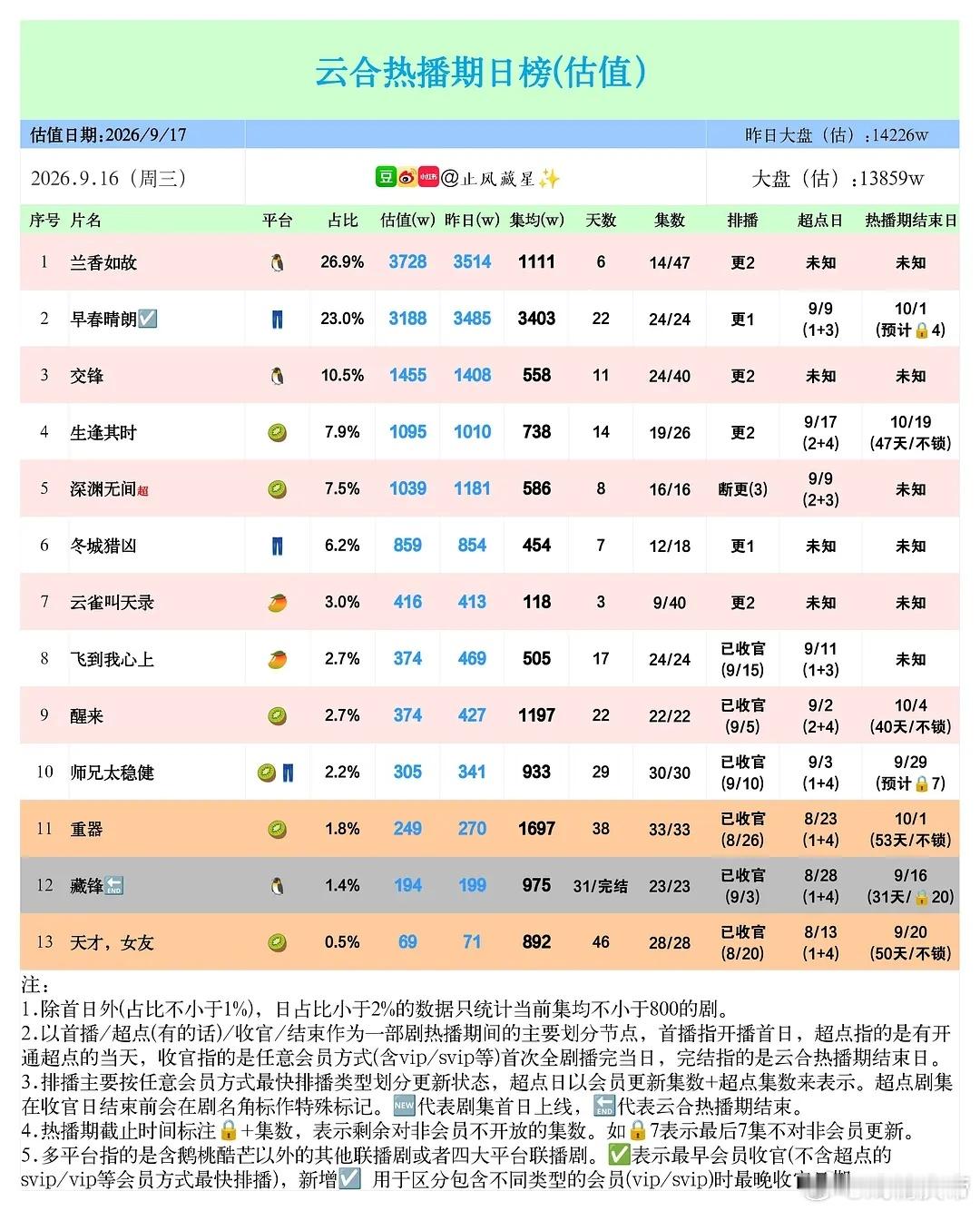止风吹 26年 9/16云合估值：兰香如故新高3728万保持第一，集均破千，早春