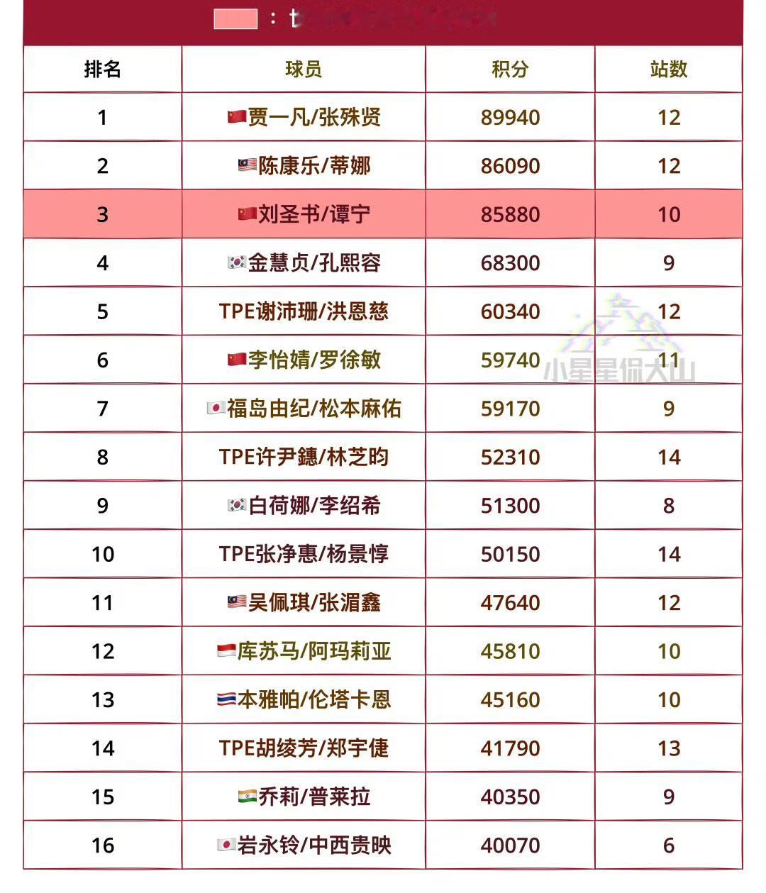 通往2025年羽毛球年终总决赛的女双排名！
贾一凡/张殊贤🇨🇳排在第一位，获